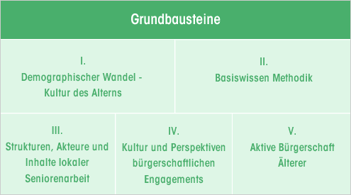 MoQua Grundbausteine